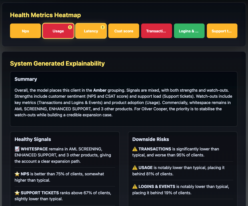 AI dashboard showing account prioritisation, relationship health, and revenue risk insights