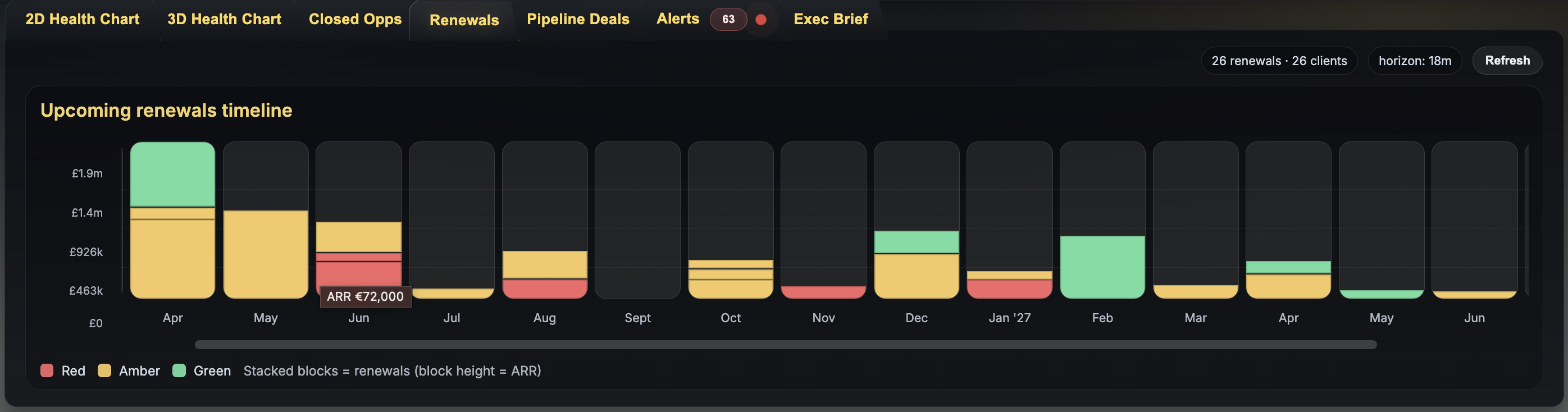 Dashboard showing portfolio movement, relationship risk, and account priorities