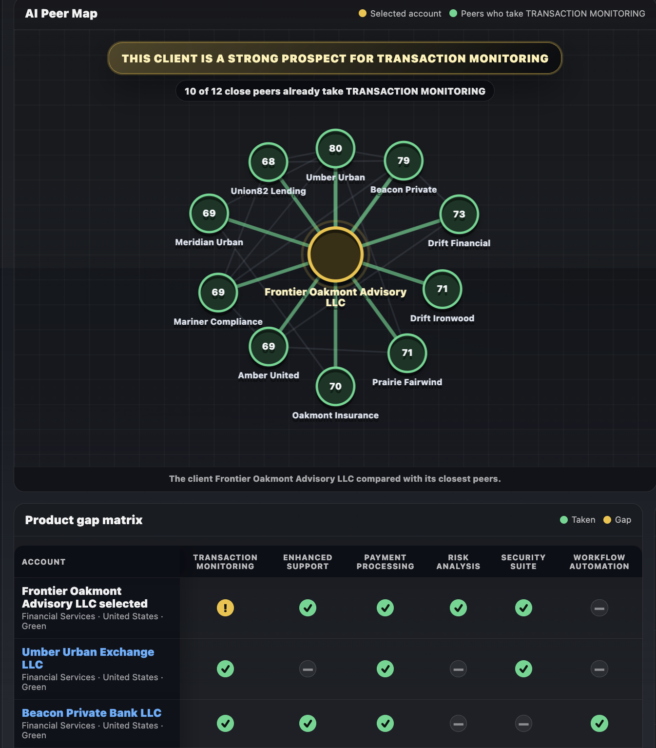 Peer map showing client clusters and relationship behaviour patterns